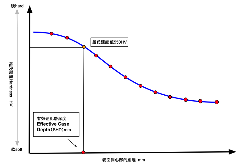 熱處理層深與硬度梯度分析
