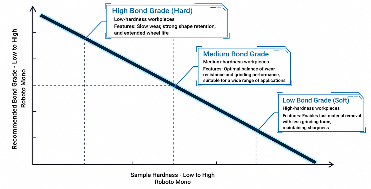 Bond Selection Principle: The Inverse Hardness Law