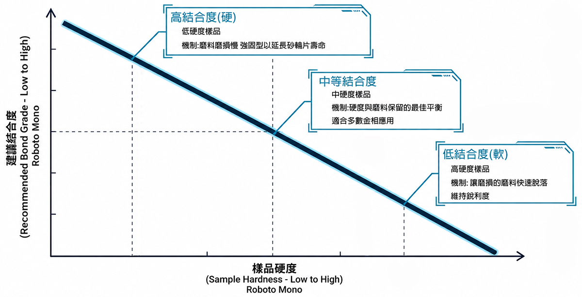 結合度選擇法則：硬度反比定律