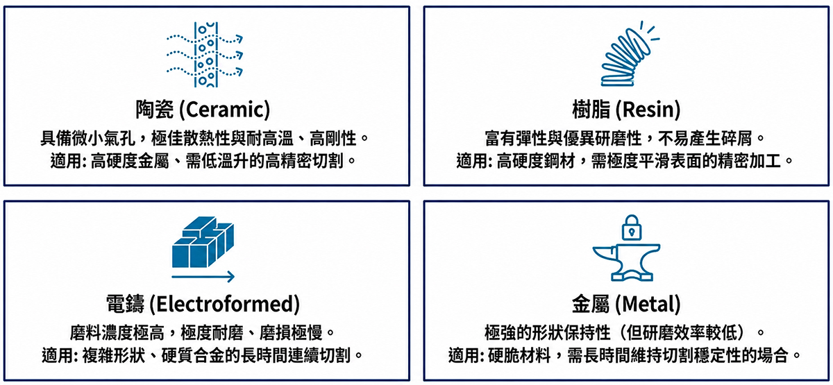 結合劑種類：決定剛性與散熱性能