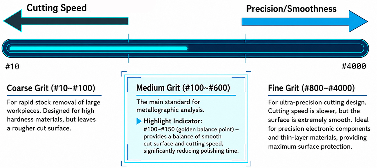 Grit Spectrum: The Trade-off Between Cutting Speed and Smoothness