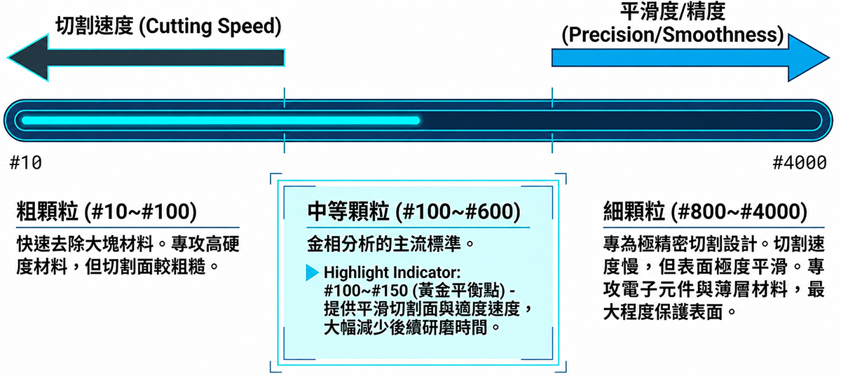 顆粒度光譜：切割速度與平滑度的權衡