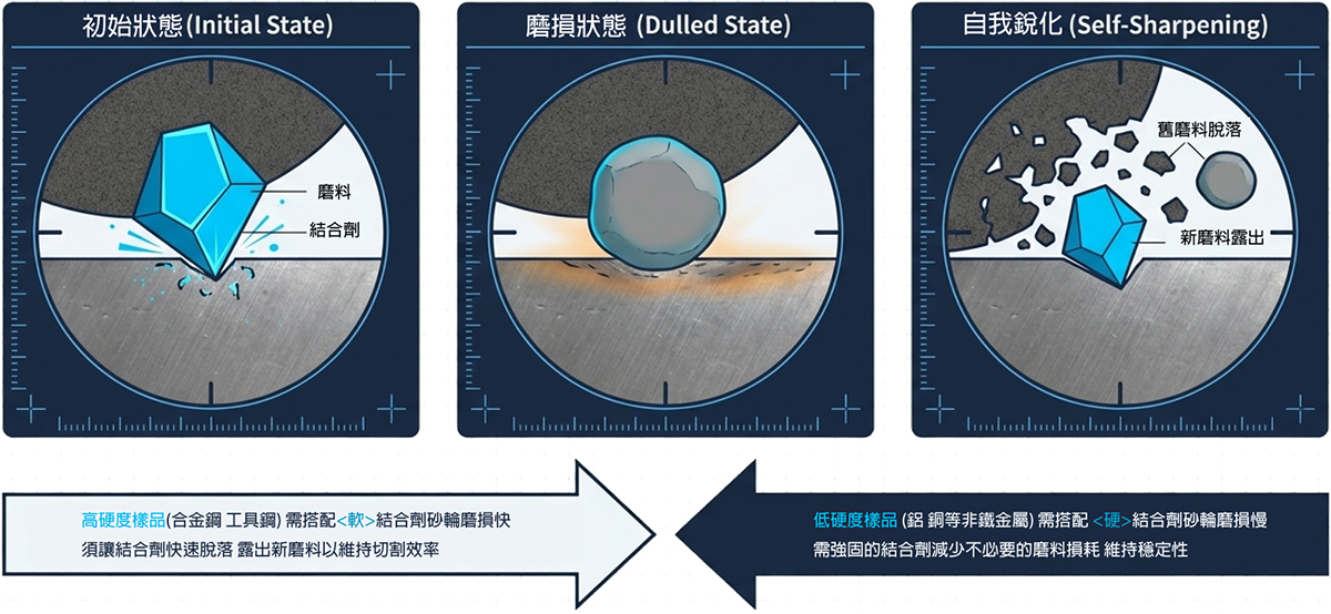 切割的核心原理：同步磨損機制 
