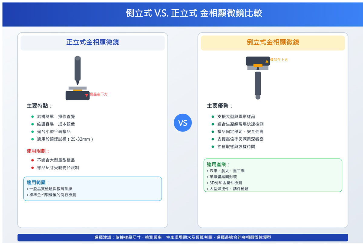 倒立式VS.正立式金相顯微鏡比較