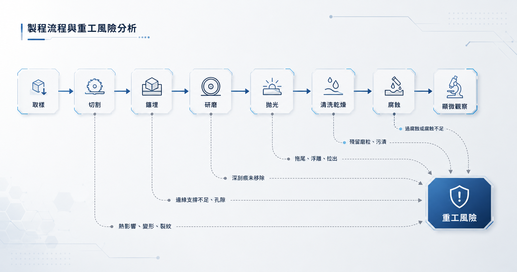 金相試片為什麼重工？  從製程變異看懂重磨、重拋與重腐蝕的真正原因