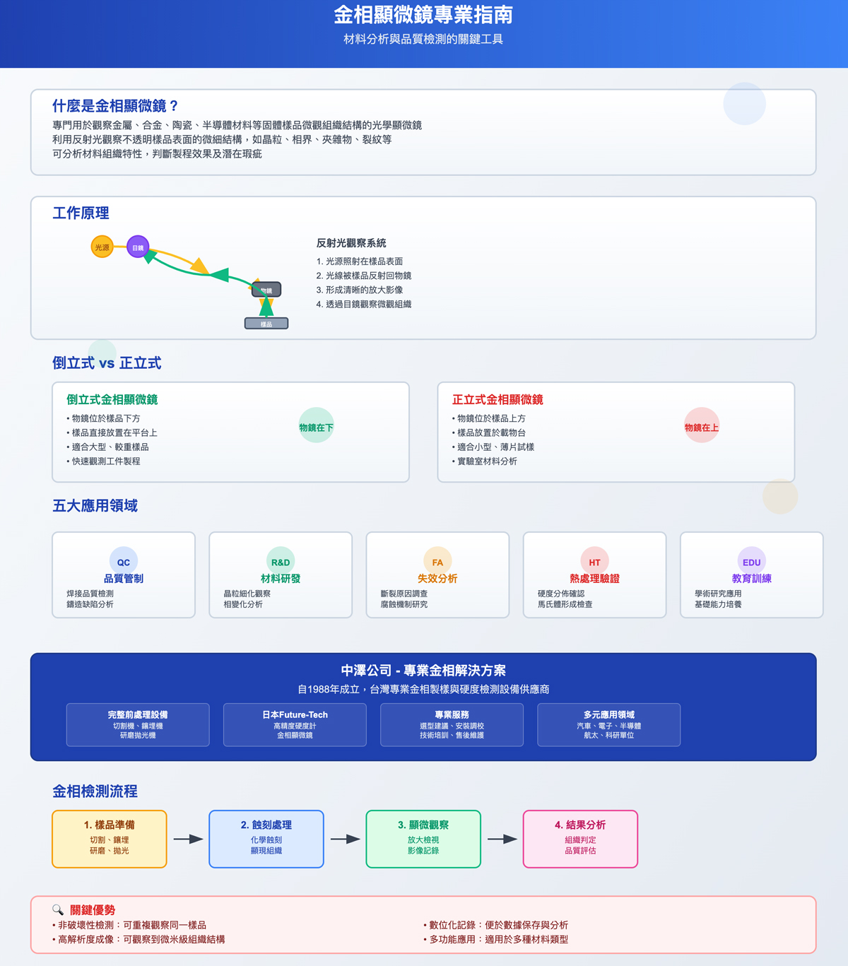 金相顯微鏡專業指南