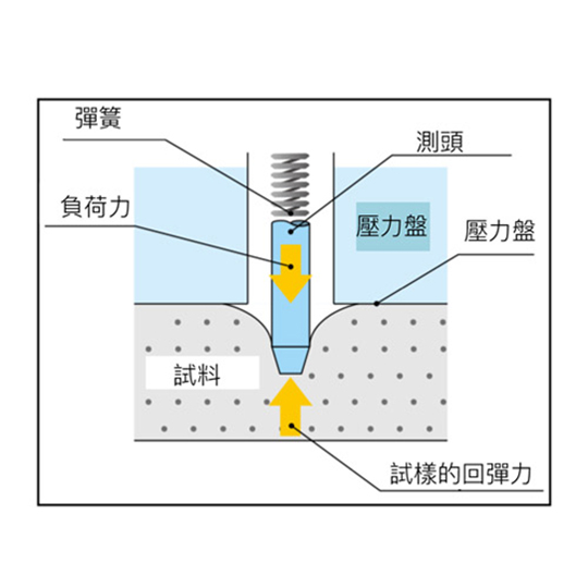 橡膠塑膠硬度計 - 試料原理