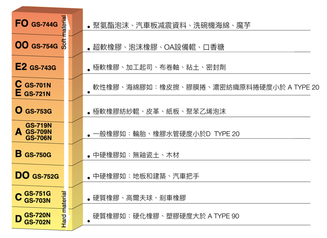 橡膠塑膠硬度計-測試應用