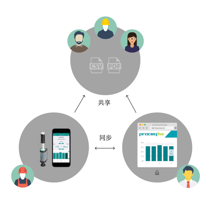 手提無線里氏硬度計 Equotip Live Leeb D - 數據分享