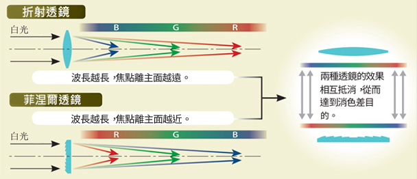 改善消色差性能