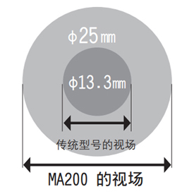 MA200 的視場