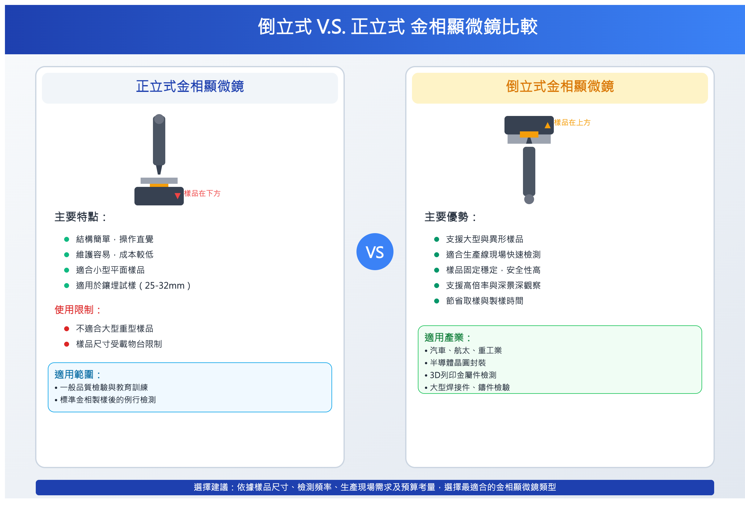 倒立式VS.正立式金相顯微鏡比較 倒立式VS.正立式金相顯微鏡比較